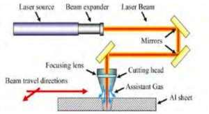 Parameters on Laser Cutting Process